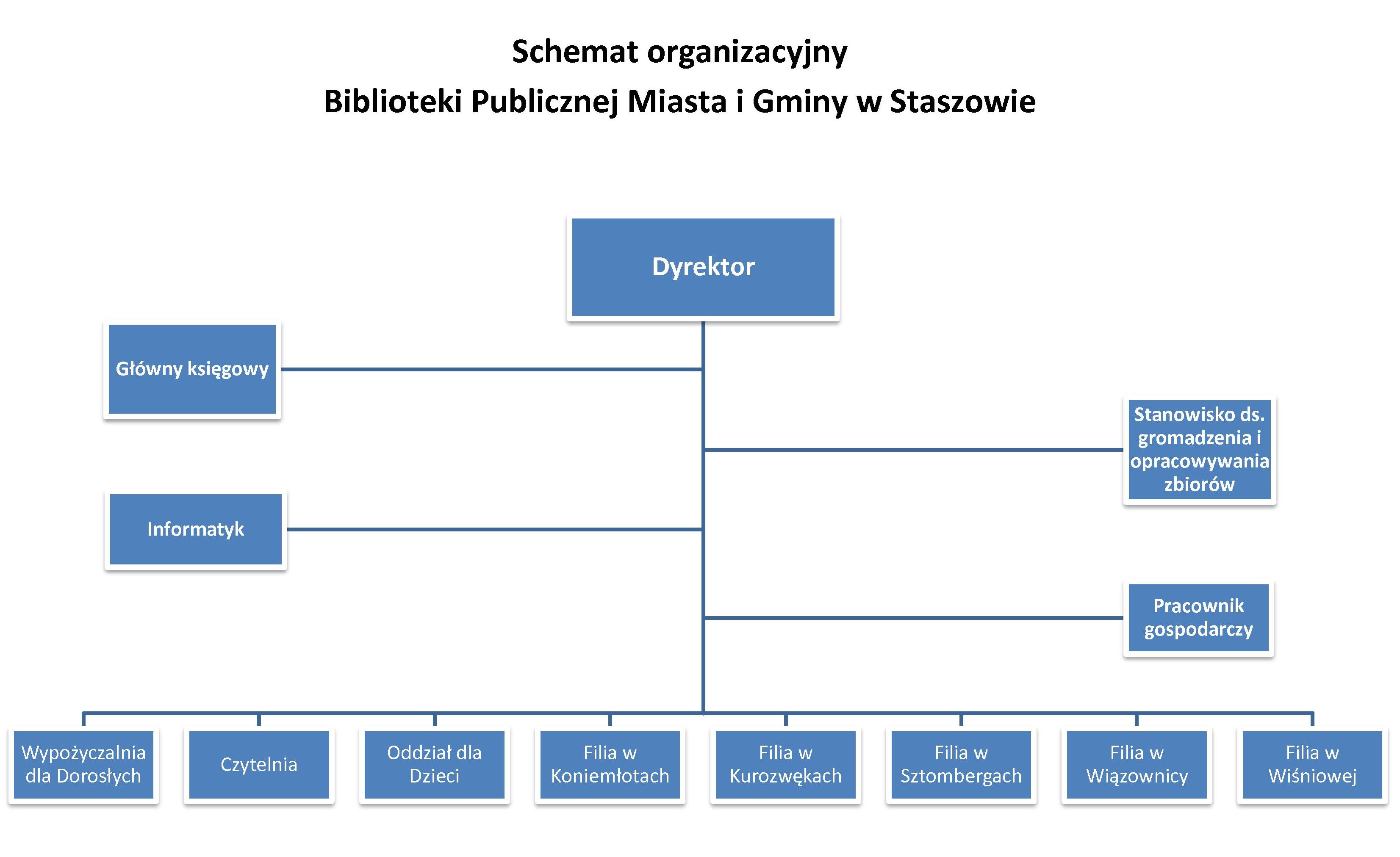 Schemat organizacyjny Biblioteki Publicznej Miasta i Gminy w Staszowie